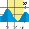 Point Buckler tide chart for Monday, March 27, 2023