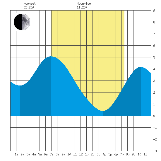 Point Buckler tide chart for Tuesday, March 28, 2023