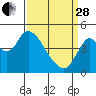 Point Buckler tide chart for Tuesday, March 28, 2023