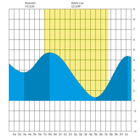 Point Buckler tide chart for Wednesday, March 29, 2023