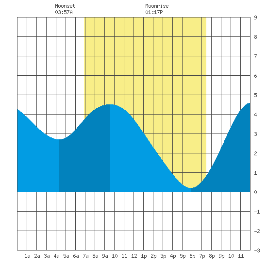 Point Buckler tide chart for Thursday, March 30, 2023