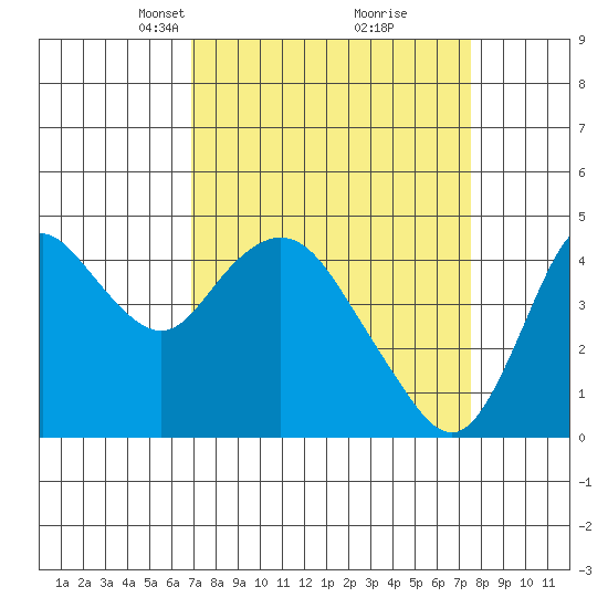 Point Buckler tide chart for Friday, March 31, 2023