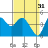 Point Buckler tide chart for Friday, March 31, 2023