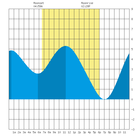 Point Buckler tide chart for Friday, March 3, 2023