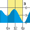 Point Buckler tide chart for Friday, March 3, 2023