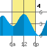Point Buckler tide chart for Saturday, March 4, 2023