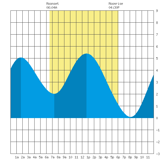 Point Buckler tide chart for Sunday, March 5, 2023