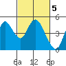 Point Buckler tide chart for Sunday, March 5, 2023