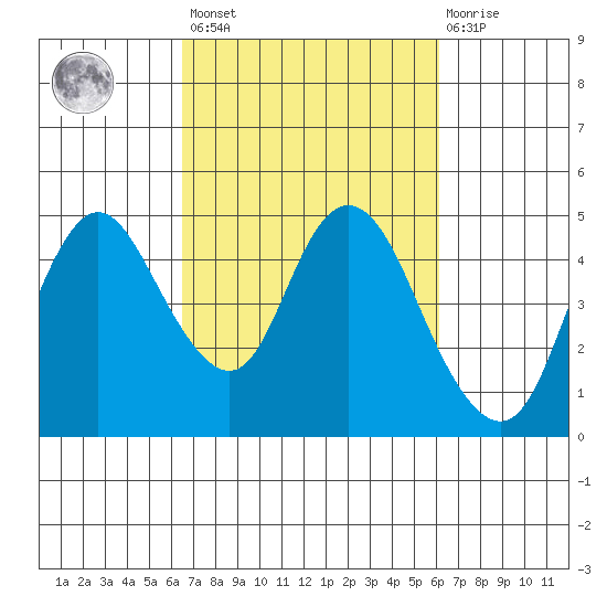Point Buckler tide chart for Tuesday, March 7, 2023