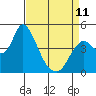 Point Buckler tide chart for Tuesday, April 11, 2023