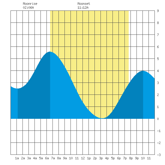 Point Buckler tide chart for Wednesday, April 12, 2023