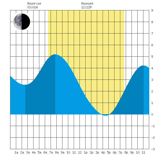 Point Buckler tide chart for Thursday, April 13, 2023