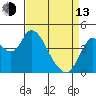 Point Buckler tide chart for Thursday, April 13, 2023