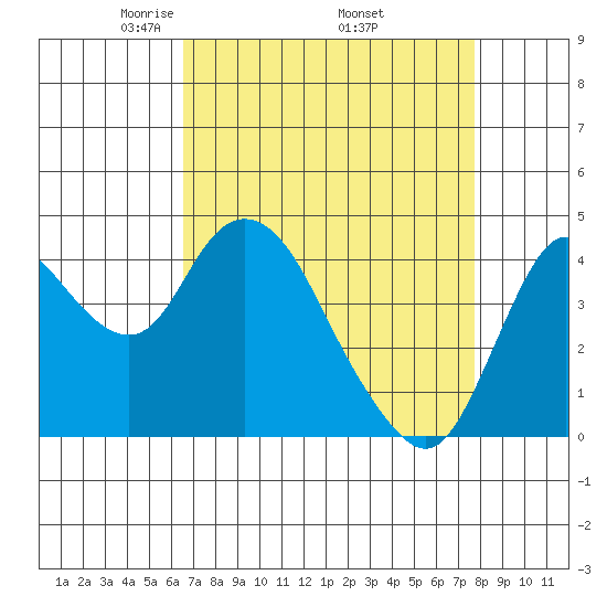 Point Buckler tide chart for Friday, April 14, 2023