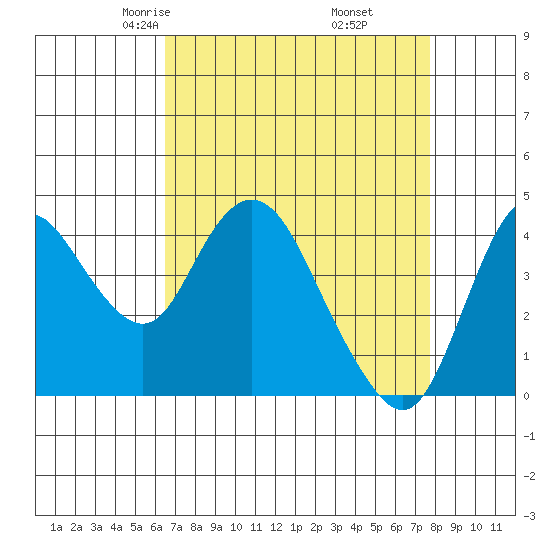 Point Buckler tide chart for Saturday, April 15, 2023
