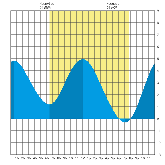 Point Buckler tide chart for Sunday, April 16, 2023