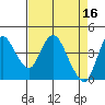Point Buckler tide chart for Sunday, April 16, 2023