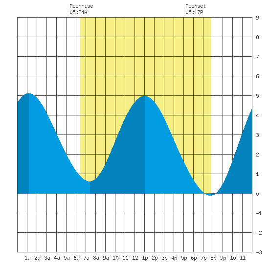 Point Buckler tide chart for Monday, April 17, 2023