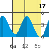 Point Buckler tide chart for Monday, April 17, 2023