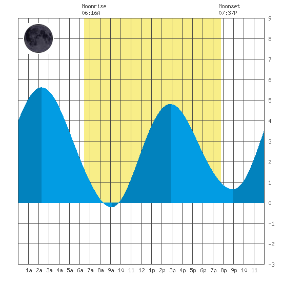 Point Buckler tide chart for Wednesday, April 19, 2023