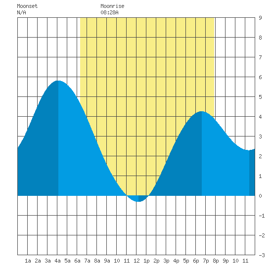 Point Buckler tide chart for Sunday, April 23, 2023