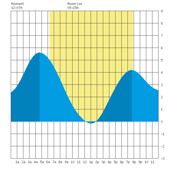Point Buckler tide chart for Monday, April 24, 2023
