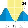 Point Buckler tide chart for Monday, April 24, 2023