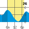Point Buckler tide chart for Wednesday, April 26, 2023