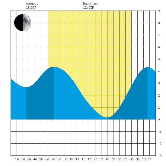 Point Buckler tide chart for Thursday, April 27, 2023