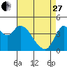 Point Buckler tide chart for Thursday, April 27, 2023