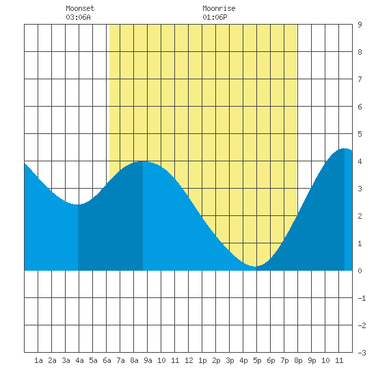 Point Buckler tide chart for Friday, April 28, 2023