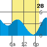 Point Buckler tide chart for Friday, April 28, 2023