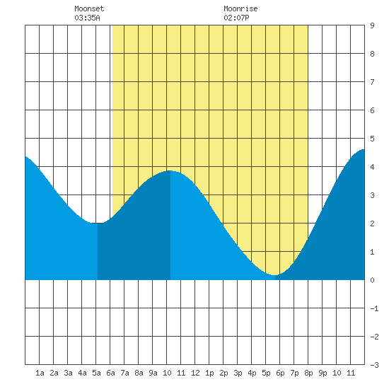 Point Buckler tide chart for Saturday, April 29, 2023