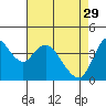Point Buckler tide chart for Saturday, April 29, 2023
