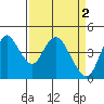 Point Buckler tide chart for Sunday, April 2, 2023