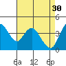 Point Buckler tide chart for Sunday, April 30, 2023