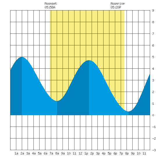 Point Buckler tide chart for Monday, April 3, 2023