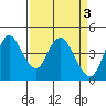 Point Buckler tide chart for Monday, April 3, 2023