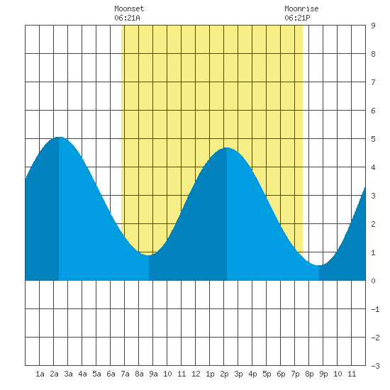 Point Buckler tide chart for Tuesday, April 4, 2023