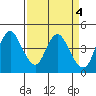 Point Buckler tide chart for Tuesday, April 4, 2023