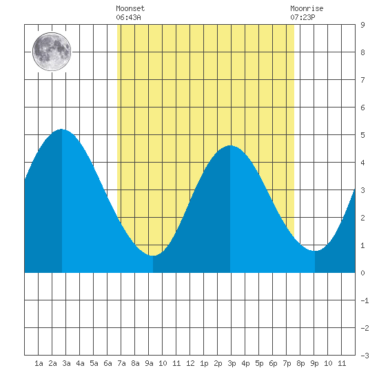 Point Buckler tide chart for Wednesday, April 5, 2023
