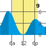 Point Buckler tide chart for Sunday, April 9, 2023
