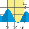 Point Buckler tide chart for Thursday, May 11, 2023