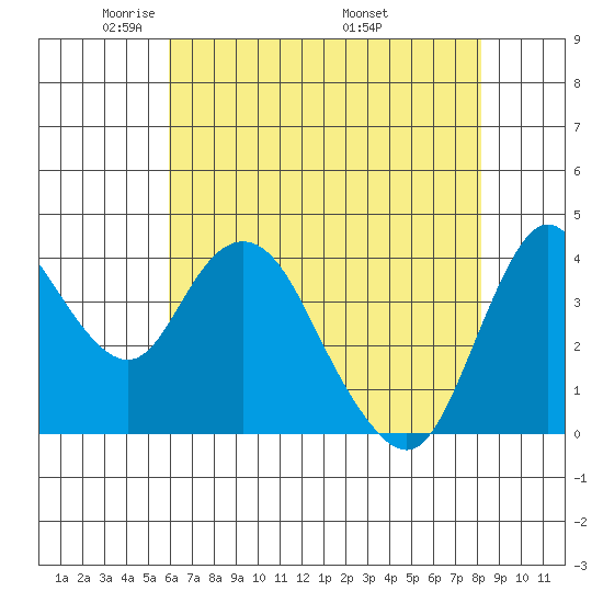 Point Buckler tide chart for Saturday, May 13, 2023