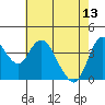 Point Buckler tide chart for Saturday, May 13, 2023