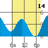 Point Buckler tide chart for Sunday, May 14, 2023