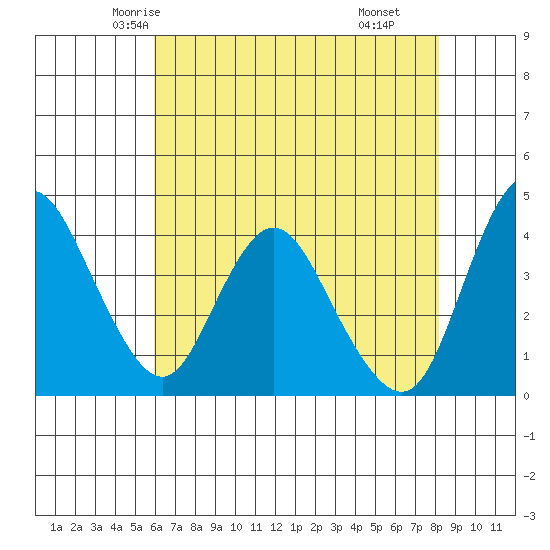 Point Buckler tide chart for Monday, May 15, 2023