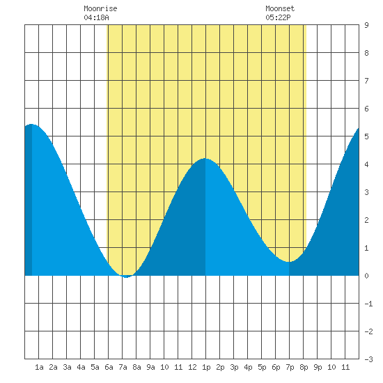 Point Buckler tide chart for Tuesday, May 16, 2023