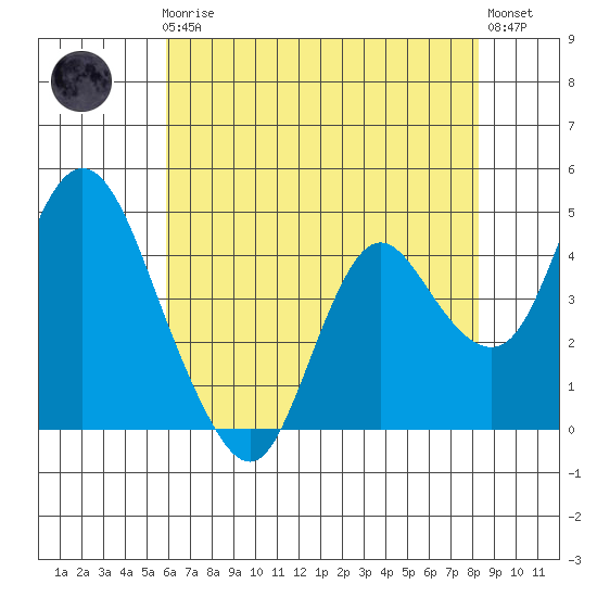 Point Buckler tide chart for Friday, May 19, 2023