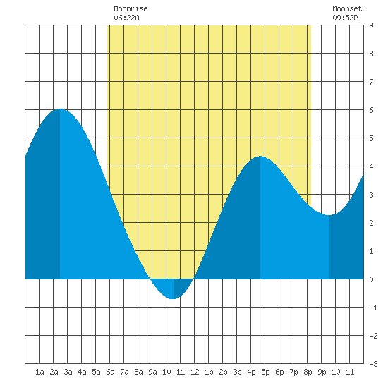 Point Buckler tide chart for Saturday, May 20, 2023